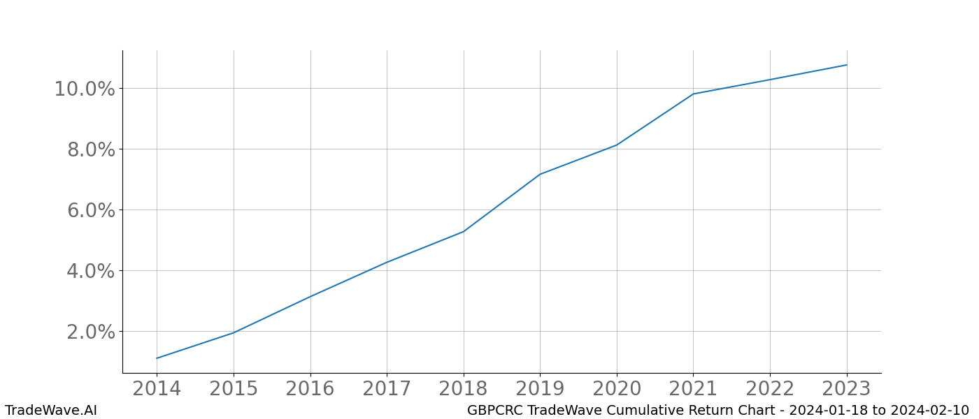 Cumulative chart GBPCRC for date range: 2024-01-18 to 2024-02-10 - this chart shows the cumulative return of the TradeWave opportunity date range for GBPCRC when bought on 2024-01-18 and sold on 2024-02-10 - this percent chart shows the capital growth for the date range over the past 10 years 