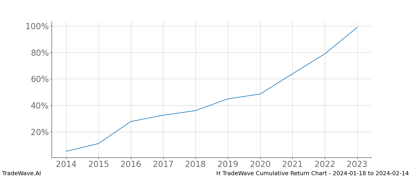 Cumulative chart H for date range: 2024-01-18 to 2024-02-14 - this chart shows the cumulative return of the TradeWave opportunity date range for H when bought on 2024-01-18 and sold on 2024-02-14 - this percent chart shows the capital growth for the date range over the past 10 years 