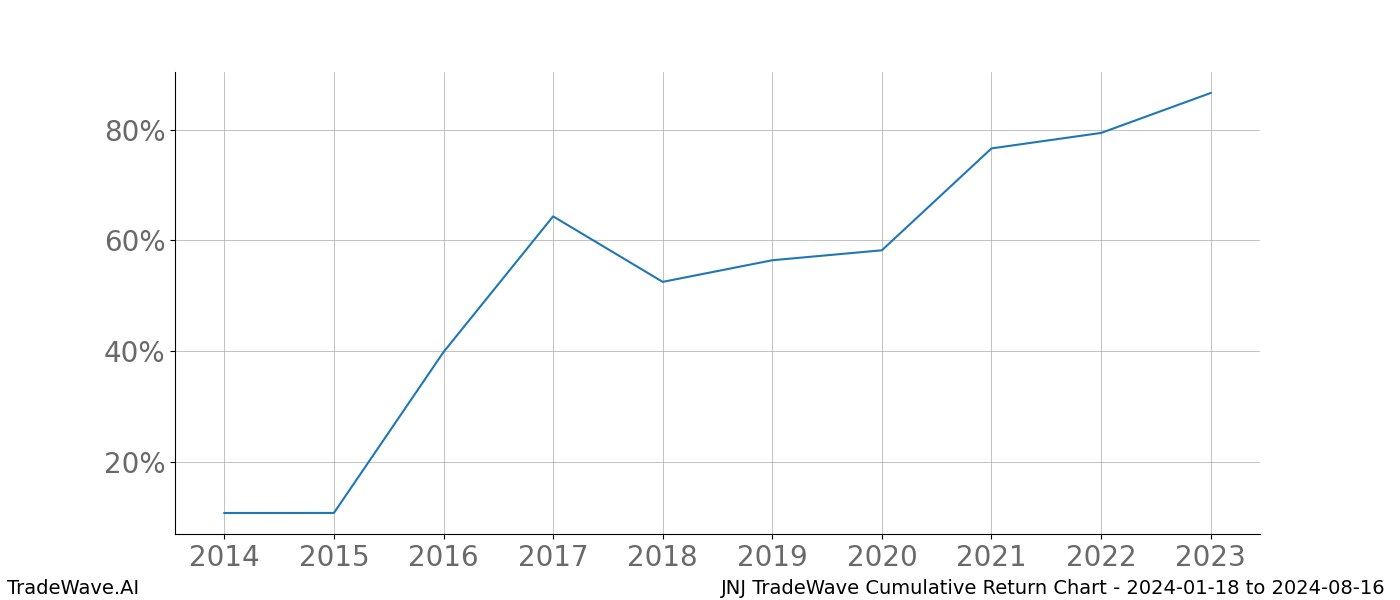 Cumulative chart JNJ for date range: 2024-01-18 to 2024-08-16 - this chart shows the cumulative return of the TradeWave opportunity date range for JNJ when bought on 2024-01-18 and sold on 2024-08-16 - this percent chart shows the capital growth for the date range over the past 10 years 