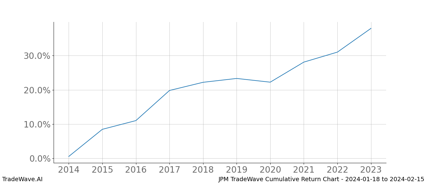 Cumulative chart JPM for date range: 2024-01-18 to 2024-02-15 - this chart shows the cumulative return of the TradeWave opportunity date range for JPM when bought on 2024-01-18 and sold on 2024-02-15 - this percent chart shows the capital growth for the date range over the past 10 years 