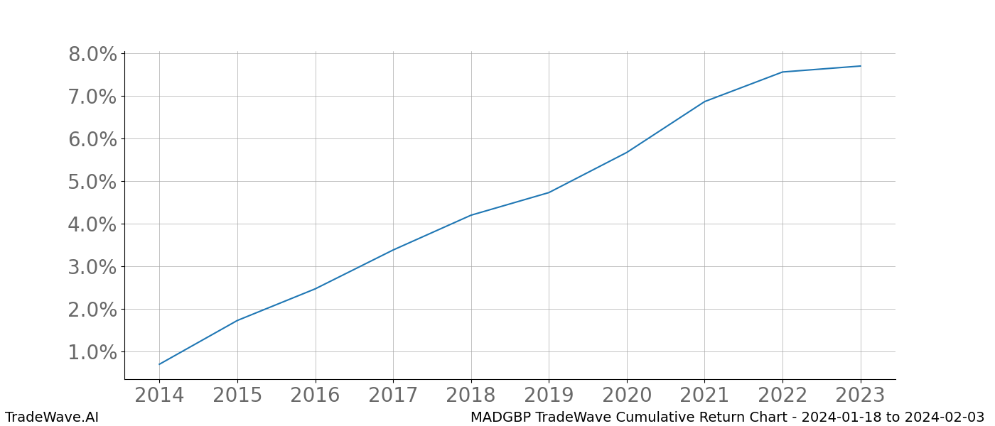 Cumulative chart MADGBP for date range: 2024-01-18 to 2024-02-03 - this chart shows the cumulative return of the TradeWave opportunity date range for MADGBP when bought on 2024-01-18 and sold on 2024-02-03 - this percent chart shows the capital growth for the date range over the past 10 years 