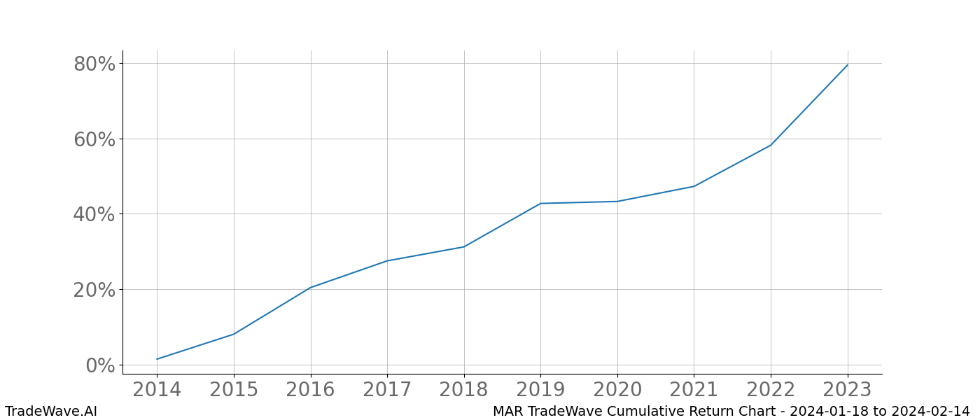 Cumulative chart MAR for date range: 2024-01-18 to 2024-02-14 - this chart shows the cumulative return of the TradeWave opportunity date range for MAR when bought on 2024-01-18 and sold on 2024-02-14 - this percent chart shows the capital growth for the date range over the past 10 years 