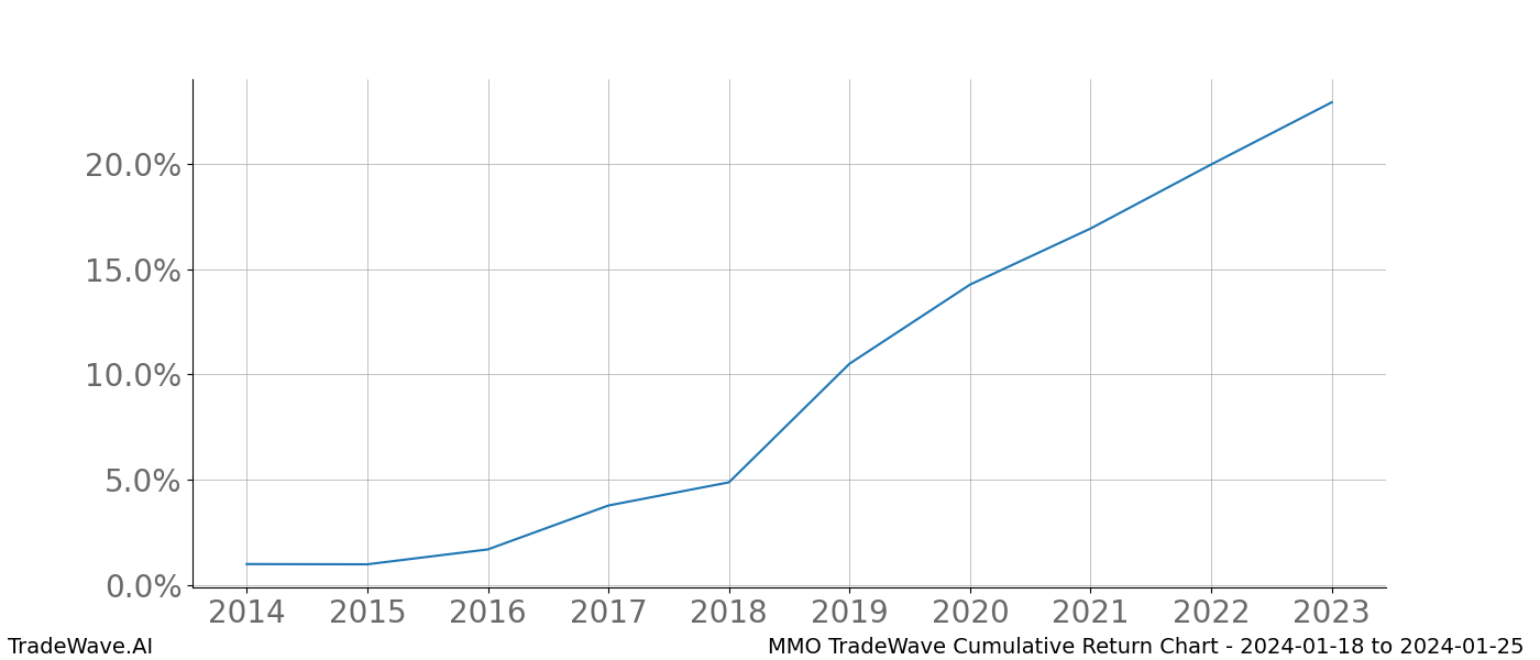 Cumulative chart MMO for date range: 2024-01-18 to 2024-01-25 - this chart shows the cumulative return of the TradeWave opportunity date range for MMO when bought on 2024-01-18 and sold on 2024-01-25 - this percent chart shows the capital growth for the date range over the past 10 years 