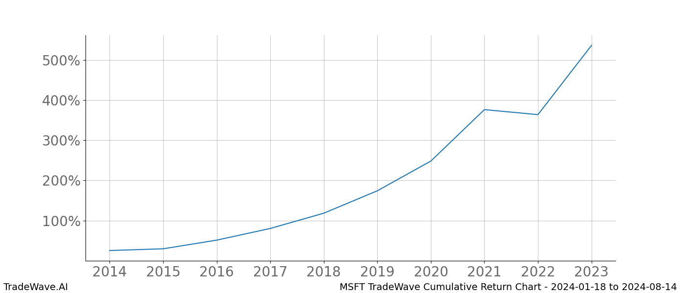 Cumulative chart MSFT for date range: 2024-01-18 to 2024-08-14 - this chart shows the cumulative return of the TradeWave opportunity date range for MSFT when bought on 2024-01-18 and sold on 2024-08-14 - this percent chart shows the capital growth for the date range over the past 10 years 