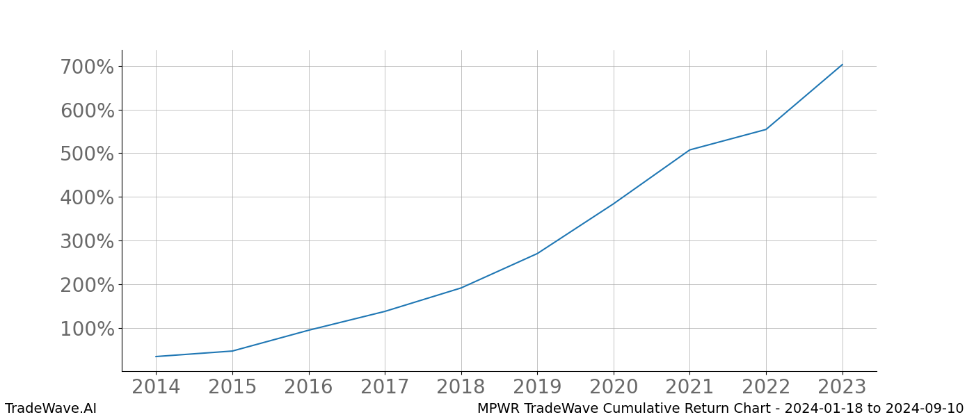 Cumulative chart MPWR for date range: 2024-01-18 to 2024-09-10 - this chart shows the cumulative return of the TradeWave opportunity date range for MPWR when bought on 2024-01-18 and sold on 2024-09-10 - this percent chart shows the capital growth for the date range over the past 10 years 