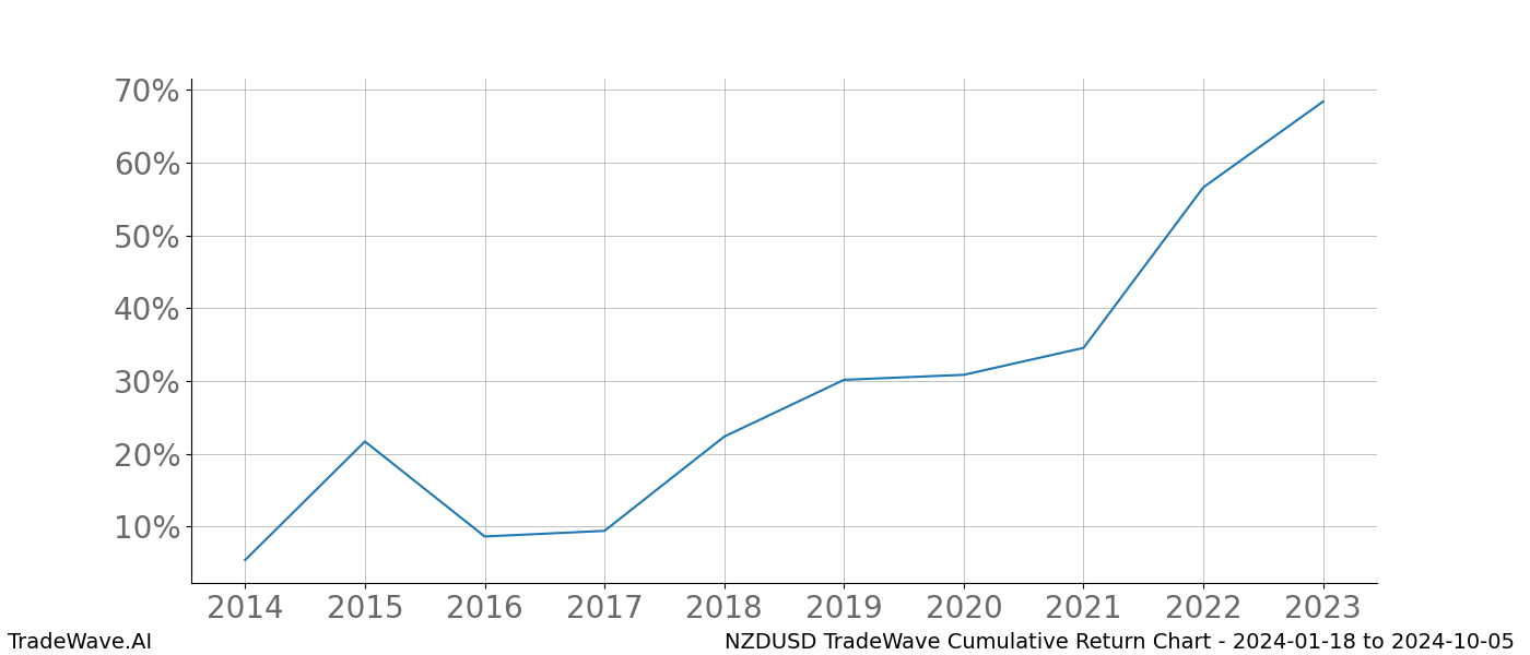 Cumulative chart NZDUSD for date range: 2024-01-18 to 2024-10-05 - this chart shows the cumulative return of the TradeWave opportunity date range for NZDUSD when bought on 2024-01-18 and sold on 2024-10-05 - this percent chart shows the capital growth for the date range over the past 10 years 