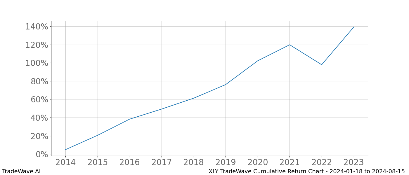 Cumulative chart XLY for date range: 2024-01-18 to 2024-08-15 - this chart shows the cumulative return of the TradeWave opportunity date range for XLY when bought on 2024-01-18 and sold on 2024-08-15 - this percent chart shows the capital growth for the date range over the past 10 years 