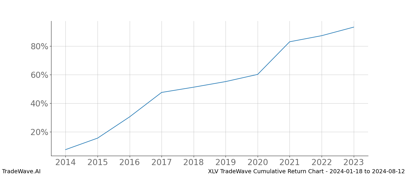 Cumulative chart XLV for date range: 2024-01-18 to 2024-08-12 - this chart shows the cumulative return of the TradeWave opportunity date range for XLV when bought on 2024-01-18 and sold on 2024-08-12 - this percent chart shows the capital growth for the date range over the past 10 years 