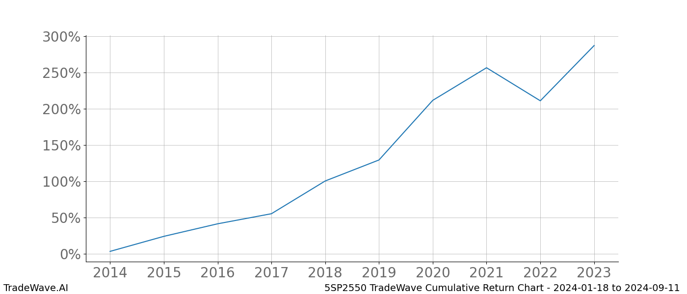 Cumulative chart 5SP2550 for date range: 2024-01-18 to 2024-09-11 - this chart shows the cumulative return of the TradeWave opportunity date range for 5SP2550 when bought on 2024-01-18 and sold on 2024-09-11 - this percent chart shows the capital growth for the date range over the past 10 years 