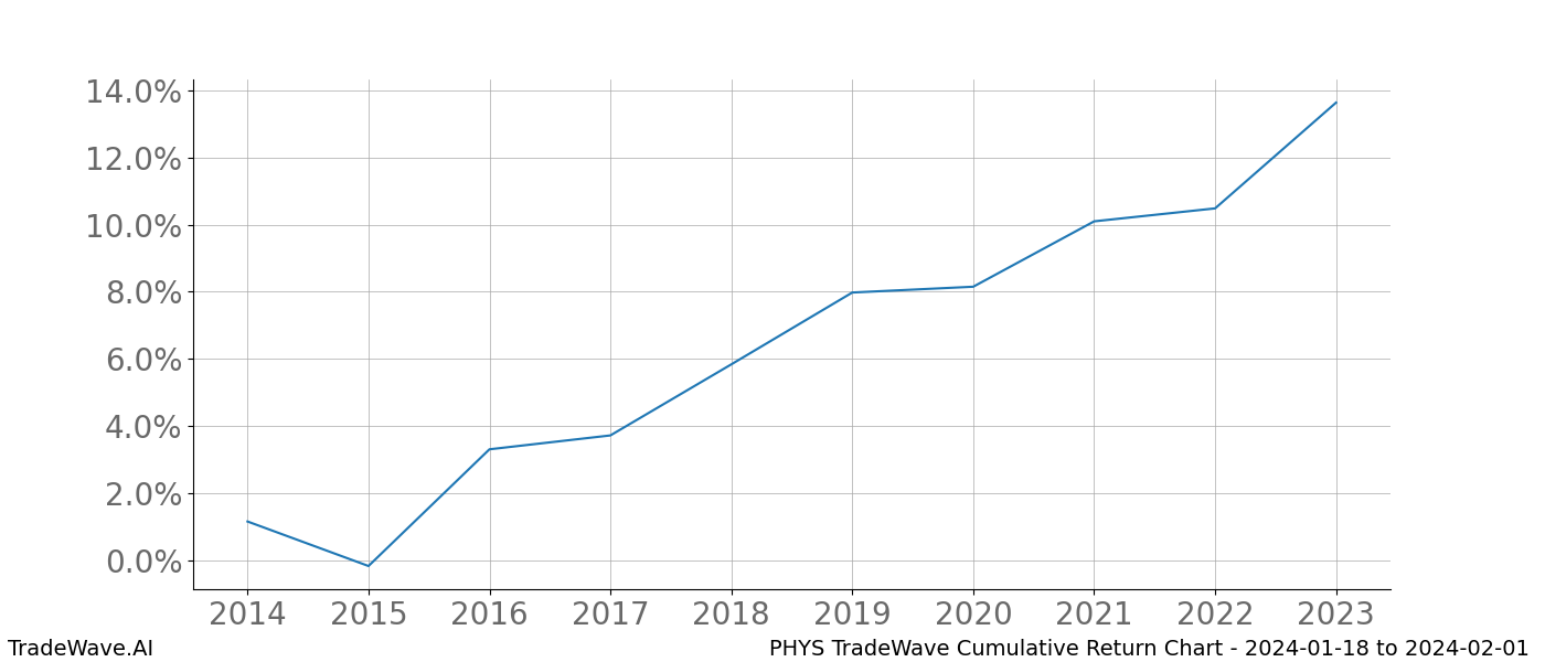 Cumulative chart PHYS for date range: 2024-01-18 to 2024-02-01 - this chart shows the cumulative return of the TradeWave opportunity date range for PHYS when bought on 2024-01-18 and sold on 2024-02-01 - this percent chart shows the capital growth for the date range over the past 10 years 