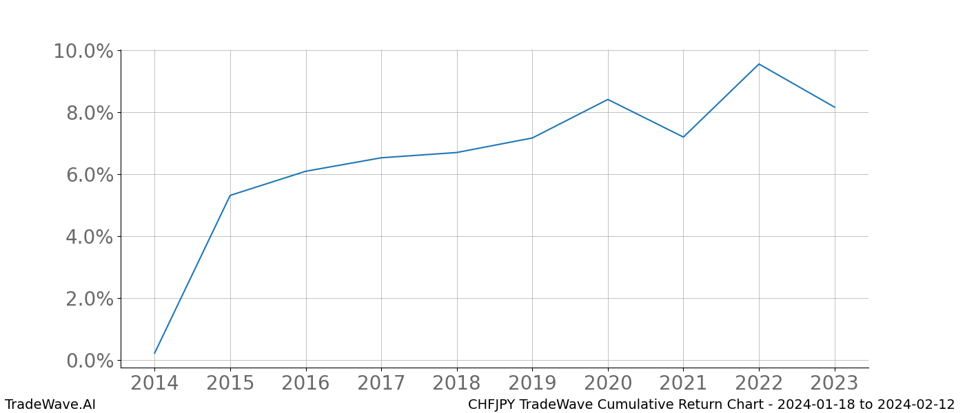 Cumulative chart CHFJPY for date range: 2024-01-18 to 2024-02-12 - this chart shows the cumulative return of the TradeWave opportunity date range for CHFJPY when bought on 2024-01-18 and sold on 2024-02-12 - this percent chart shows the capital growth for the date range over the past 10 years 