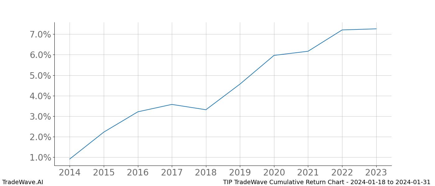 Cumulative chart TIP for date range: 2024-01-18 to 2024-01-31 - this chart shows the cumulative return of the TradeWave opportunity date range for TIP when bought on 2024-01-18 and sold on 2024-01-31 - this percent chart shows the capital growth for the date range over the past 10 years 