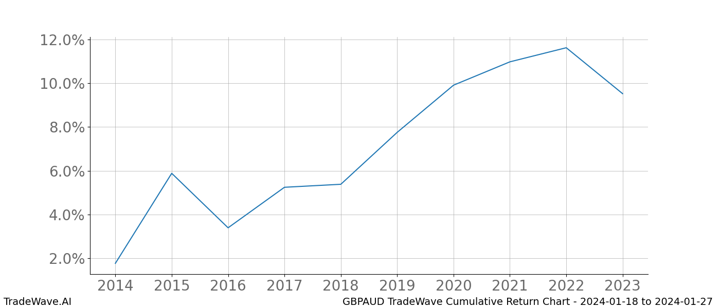 Cumulative chart GBPAUD for date range: 2024-01-18 to 2024-01-27 - this chart shows the cumulative return of the TradeWave opportunity date range for GBPAUD when bought on 2024-01-18 and sold on 2024-01-27 - this percent chart shows the capital growth for the date range over the past 10 years 