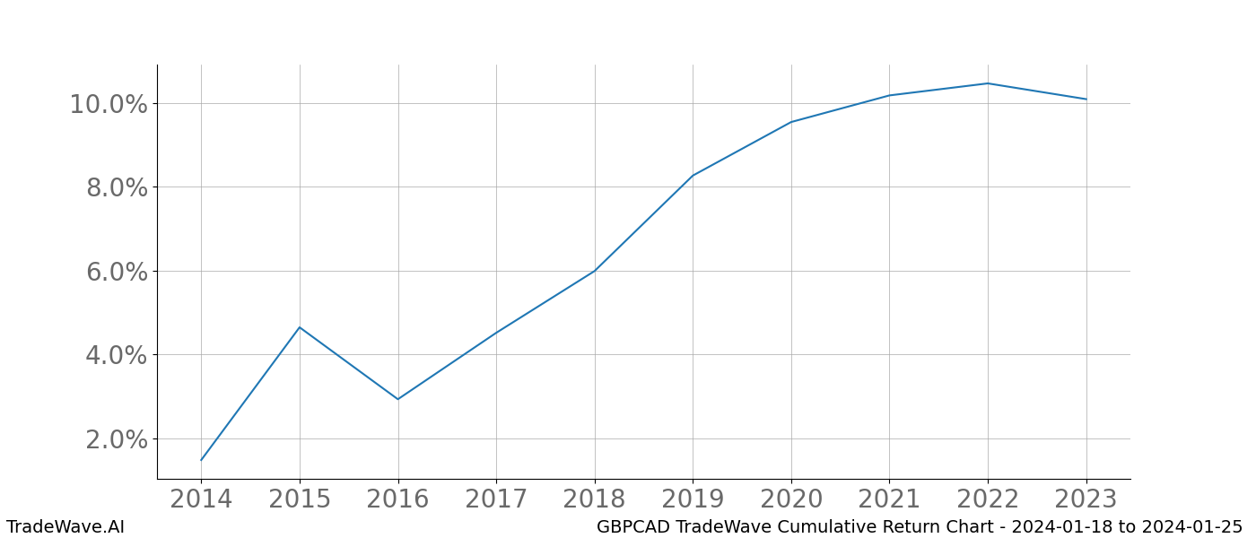 Cumulative chart GBPCAD for date range: 2024-01-18 to 2024-01-25 - this chart shows the cumulative return of the TradeWave opportunity date range for GBPCAD when bought on 2024-01-18 and sold on 2024-01-25 - this percent chart shows the capital growth for the date range over the past 10 years 