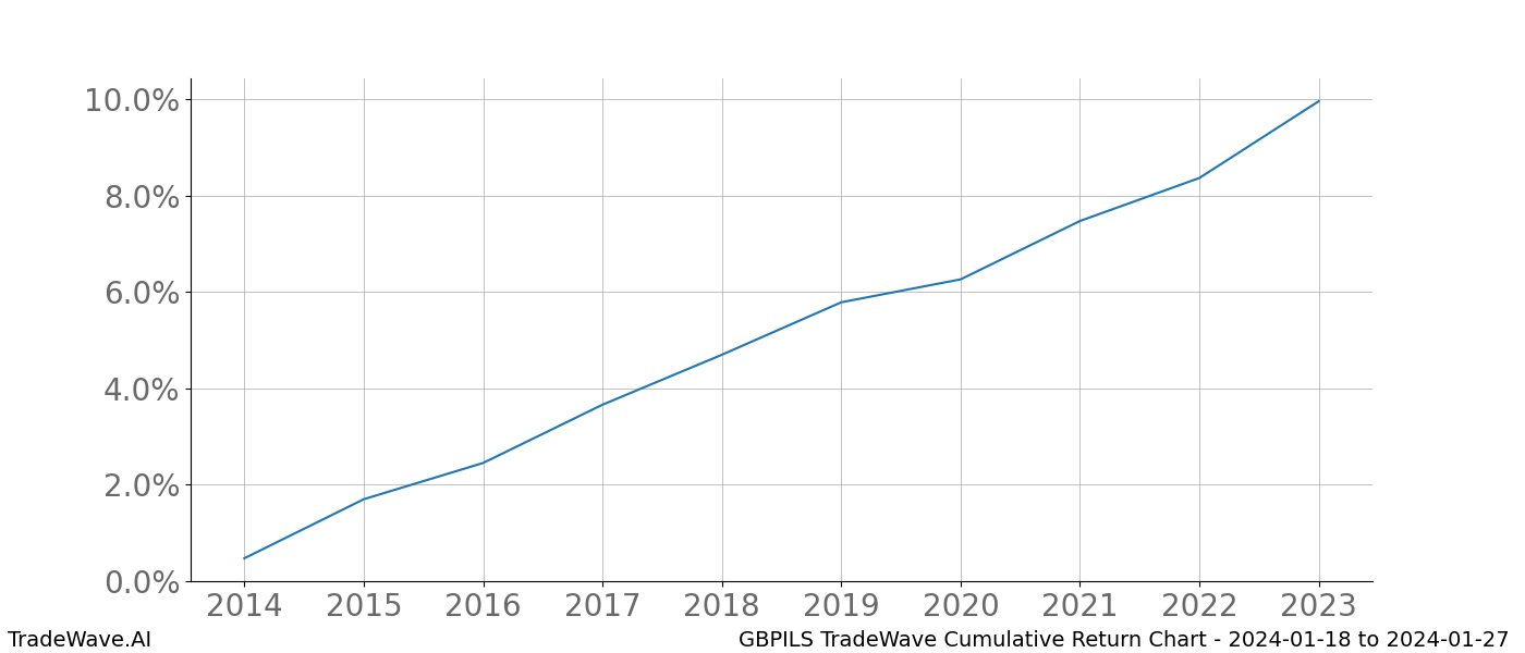 Cumulative chart GBPILS for date range: 2024-01-18 to 2024-01-27 - this chart shows the cumulative return of the TradeWave opportunity date range for GBPILS when bought on 2024-01-18 and sold on 2024-01-27 - this percent chart shows the capital growth for the date range over the past 10 years 