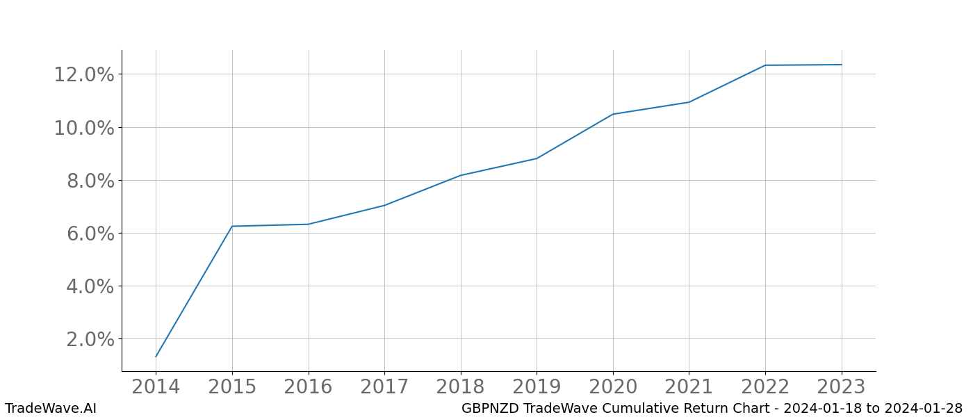 Cumulative chart GBPNZD for date range: 2024-01-18 to 2024-01-28 - this chart shows the cumulative return of the TradeWave opportunity date range for GBPNZD when bought on 2024-01-18 and sold on 2024-01-28 - this percent chart shows the capital growth for the date range over the past 10 years 