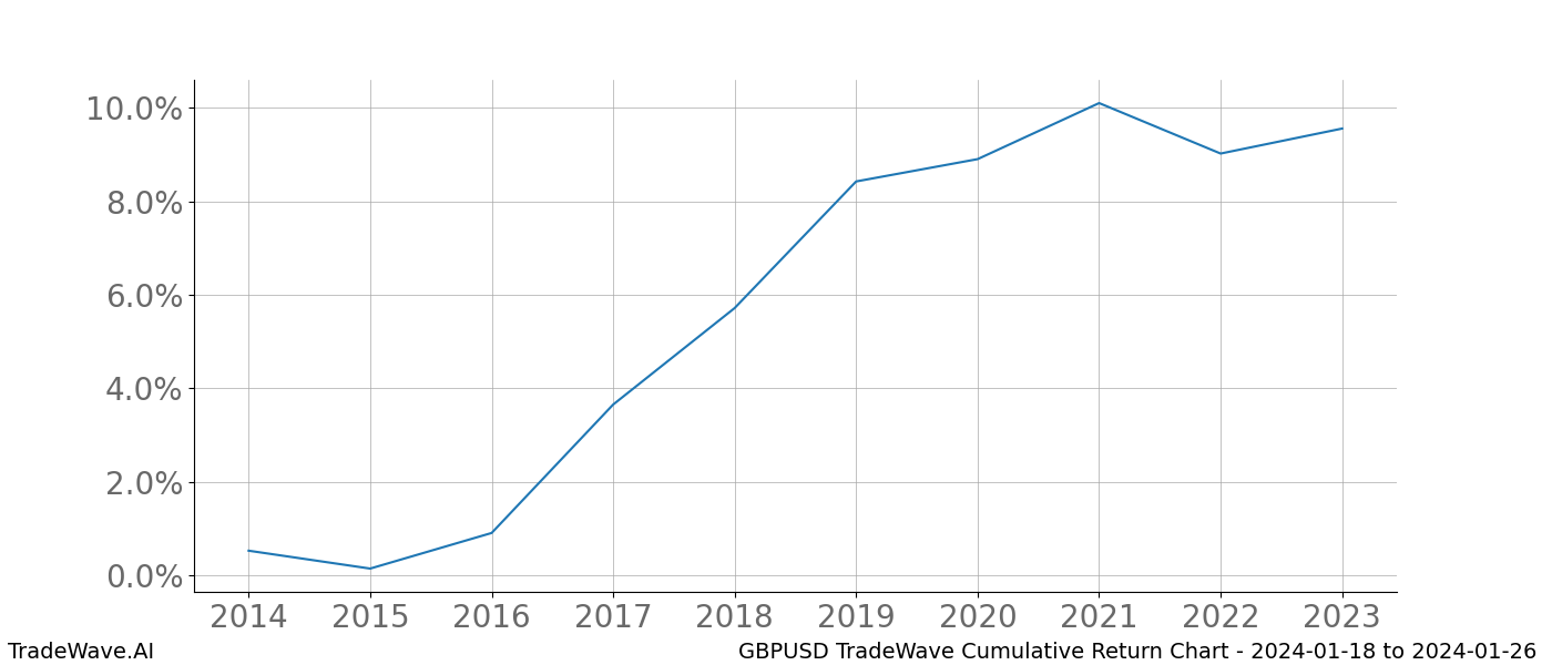 Cumulative chart GBPUSD for date range: 2024-01-18 to 2024-01-26 - this chart shows the cumulative return of the TradeWave opportunity date range for GBPUSD when bought on 2024-01-18 and sold on 2024-01-26 - this percent chart shows the capital growth for the date range over the past 10 years 