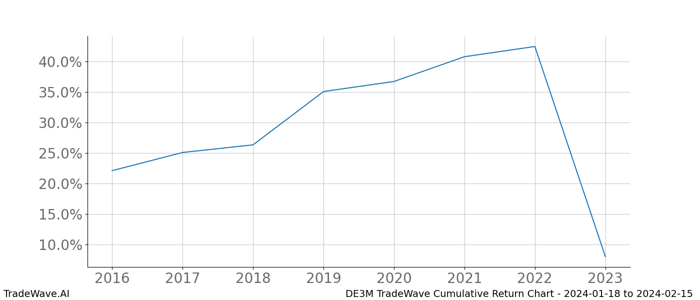 Cumulative chart DE3M for date range: 2024-01-18 to 2024-02-15 - this chart shows the cumulative return of the TradeWave opportunity date range for DE3M when bought on 2024-01-18 and sold on 2024-02-15 - this percent chart shows the capital growth for the date range over the past 8 years 