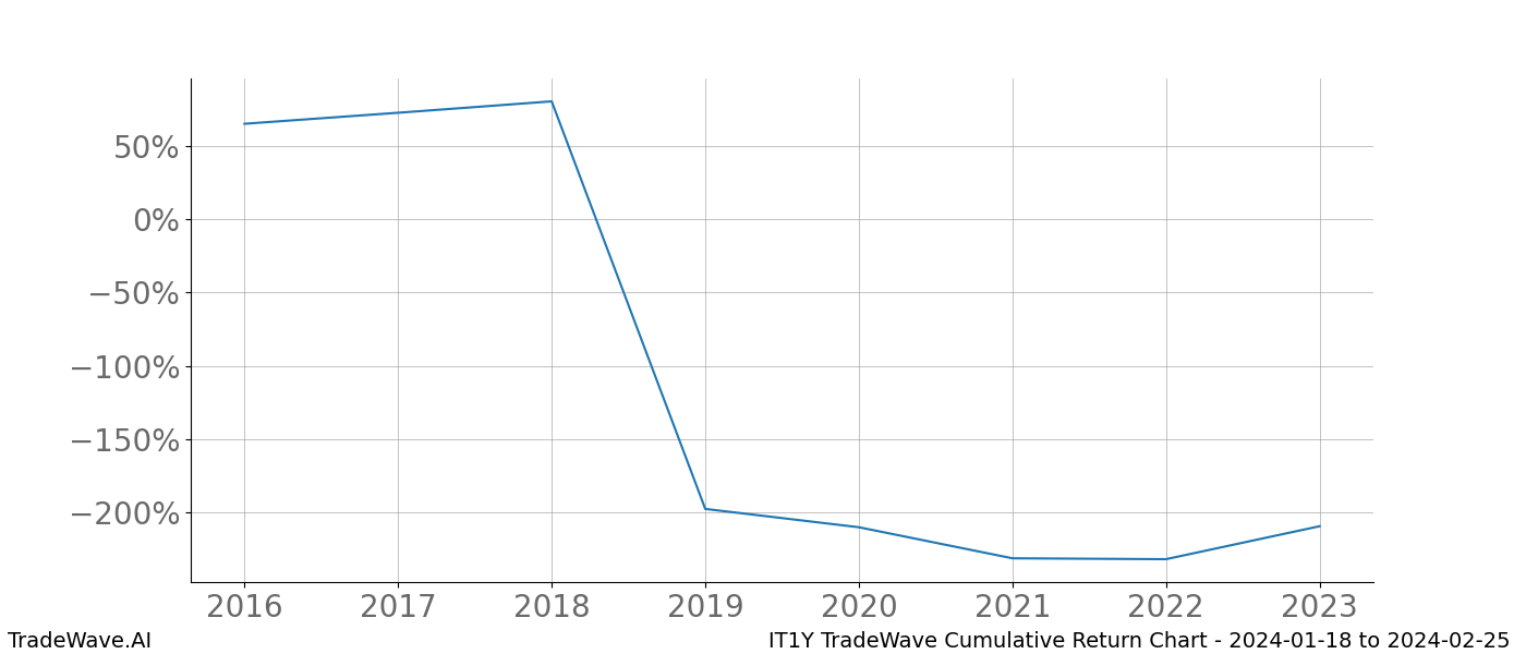 Cumulative chart IT1Y for date range: 2024-01-18 to 2024-02-25 - this chart shows the cumulative return of the TradeWave opportunity date range for IT1Y when bought on 2024-01-18 and sold on 2024-02-25 - this percent chart shows the capital growth for the date range over the past 8 years 