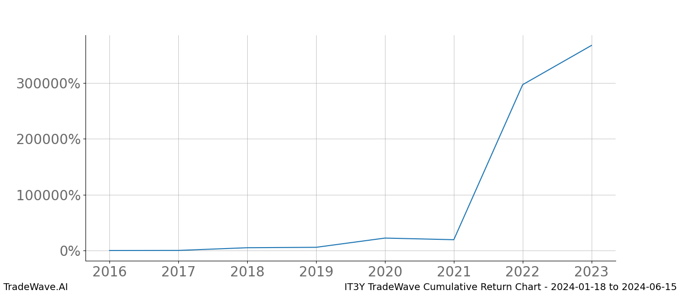 Cumulative chart IT3Y for date range: 2024-01-18 to 2024-06-15 - this chart shows the cumulative return of the TradeWave opportunity date range for IT3Y when bought on 2024-01-18 and sold on 2024-06-15 - this percent chart shows the capital growth for the date range over the past 8 years 