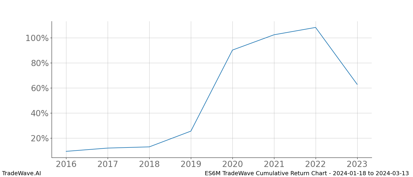 Cumulative chart ES6M for date range: 2024-01-18 to 2024-03-13 - this chart shows the cumulative return of the TradeWave opportunity date range for ES6M when bought on 2024-01-18 and sold on 2024-03-13 - this percent chart shows the capital growth for the date range over the past 8 years 