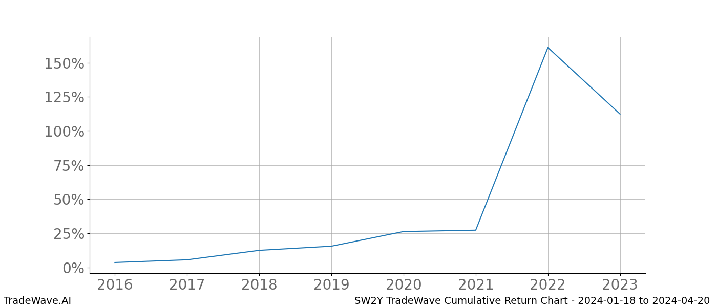 Cumulative chart SW2Y for date range: 2024-01-18 to 2024-04-20 - this chart shows the cumulative return of the TradeWave opportunity date range for SW2Y when bought on 2024-01-18 and sold on 2024-04-20 - this percent chart shows the capital growth for the date range over the past 8 years 