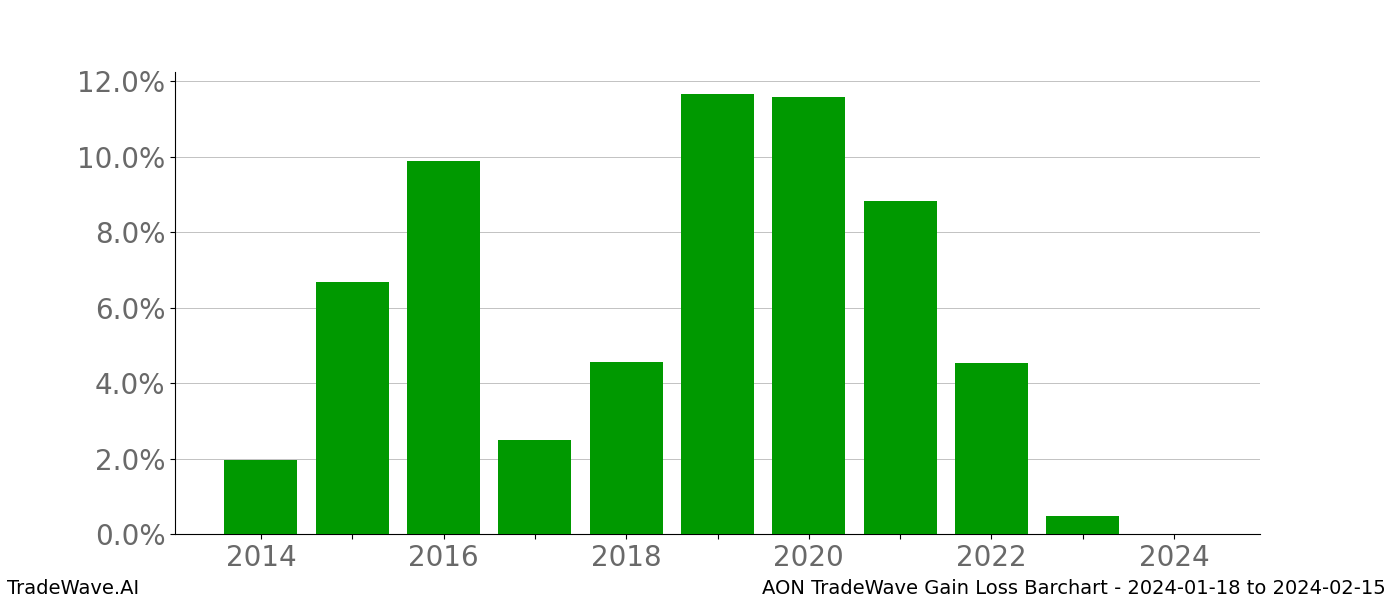 Gain/Loss barchart AON for date range: 2024-01-18 to 2024-02-15 - this chart shows the gain/loss of the TradeWave opportunity for AON buying on 2024-01-18 and selling it on 2024-02-15 - this barchart is showing 10 years of history