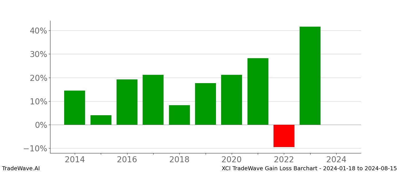 Gain/Loss barchart XCI for date range: 2024-01-18 to 2024-08-15 - this chart shows the gain/loss of the TradeWave opportunity for XCI buying on 2024-01-18 and selling it on 2024-08-15 - this barchart is showing 10 years of history