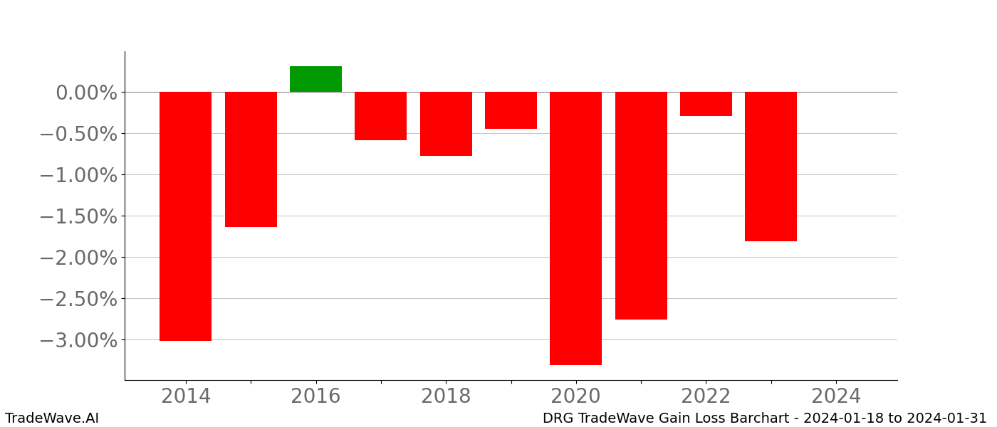 Gain/Loss barchart DRG for date range: 2024-01-18 to 2024-01-31 - this chart shows the gain/loss of the TradeWave opportunity for DRG buying on 2024-01-18 and selling it on 2024-01-31 - this barchart is showing 10 years of history