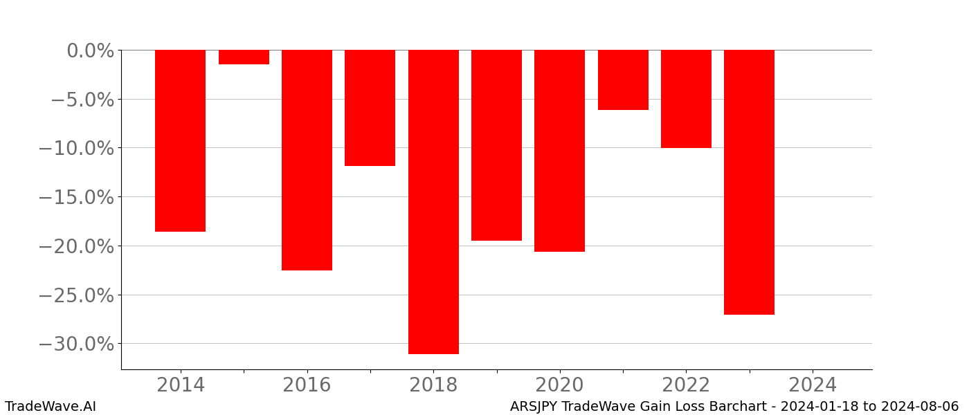 Gain/Loss barchart ARSJPY for date range: 2024-01-18 to 2024-08-06 - this chart shows the gain/loss of the TradeWave opportunity for ARSJPY buying on 2024-01-18 and selling it on 2024-08-06 - this barchart is showing 10 years of history