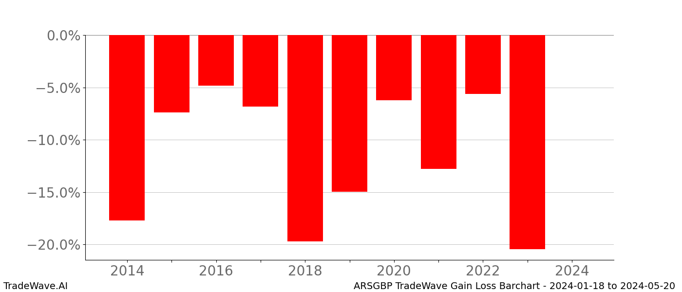Gain/Loss barchart ARSGBP for date range: 2024-01-18 to 2024-05-20 - this chart shows the gain/loss of the TradeWave opportunity for ARSGBP buying on 2024-01-18 and selling it on 2024-05-20 - this barchart is showing 10 years of history