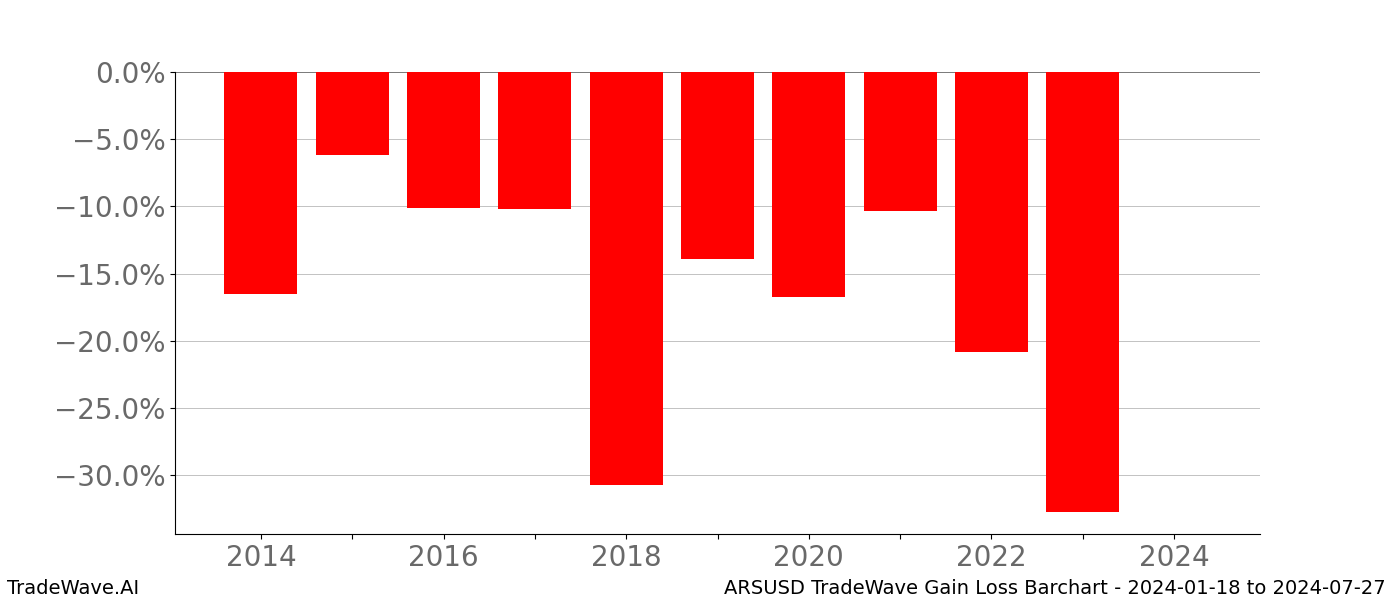 Gain/Loss barchart ARSUSD for date range: 2024-01-18 to 2024-07-27 - this chart shows the gain/loss of the TradeWave opportunity for ARSUSD buying on 2024-01-18 and selling it on 2024-07-27 - this barchart is showing 10 years of history