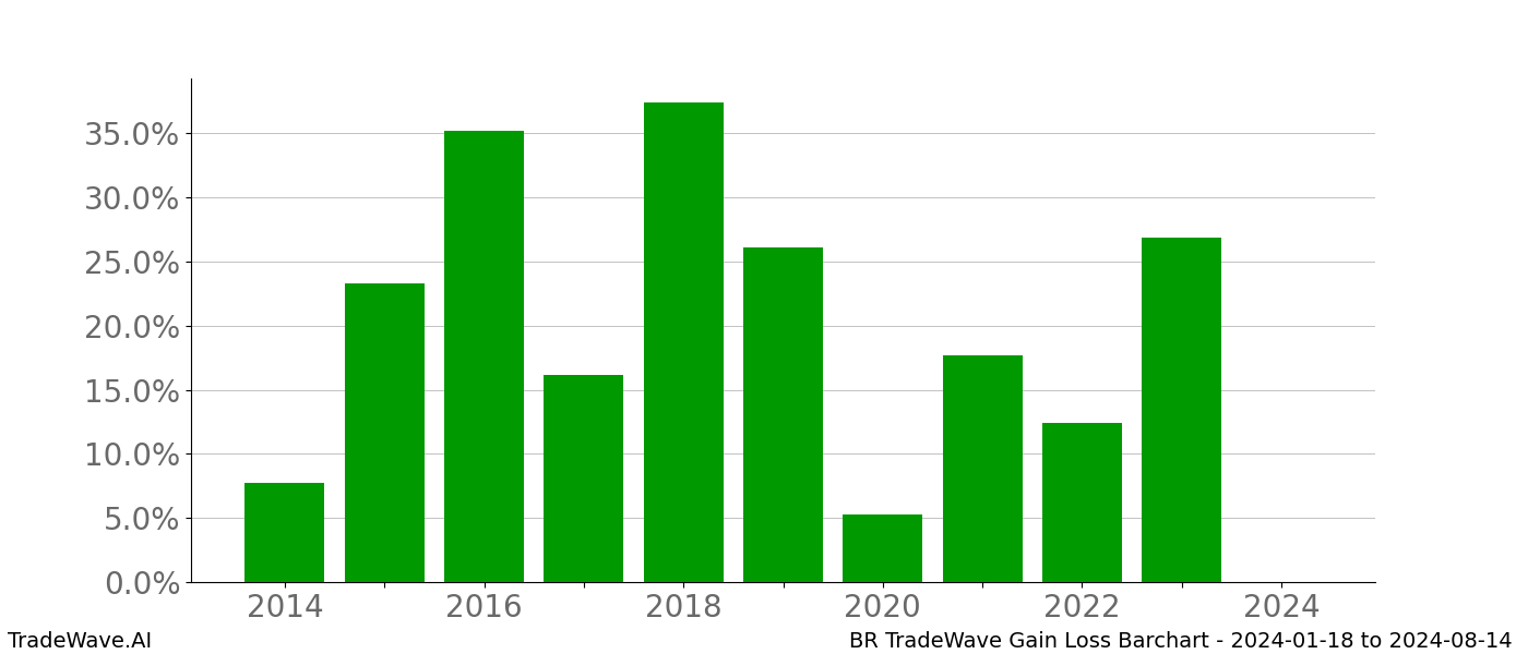 Gain/Loss barchart BR for date range: 2024-01-18 to 2024-08-14 - this chart shows the gain/loss of the TradeWave opportunity for BR buying on 2024-01-18 and selling it on 2024-08-14 - this barchart is showing 10 years of history