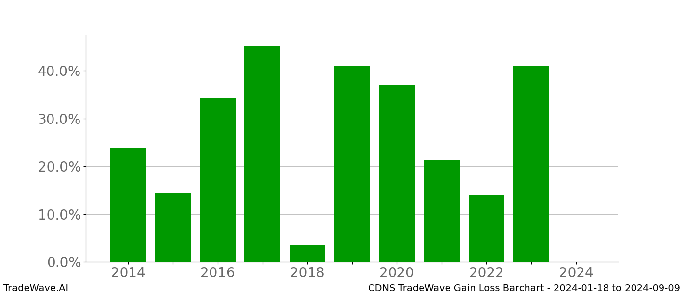 Gain/Loss barchart CDNS for date range: 2024-01-18 to 2024-09-09 - this chart shows the gain/loss of the TradeWave opportunity for CDNS buying on 2024-01-18 and selling it on 2024-09-09 - this barchart is showing 10 years of history