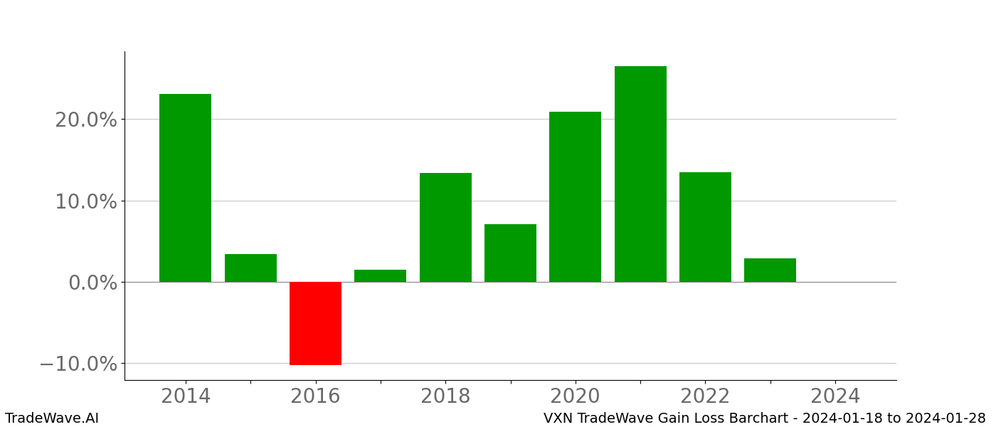 Gain/Loss barchart VXN for date range: 2024-01-18 to 2024-01-28 - this chart shows the gain/loss of the TradeWave opportunity for VXN buying on 2024-01-18 and selling it on 2024-01-28 - this barchart is showing 10 years of history