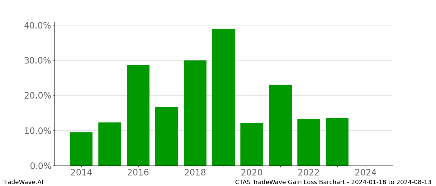 Gain/Loss barchart CTAS for date range: 2024-01-18 to 2024-08-13 - this chart shows the gain/loss of the TradeWave opportunity for CTAS buying on 2024-01-18 and selling it on 2024-08-13 - this barchart is showing 10 years of history