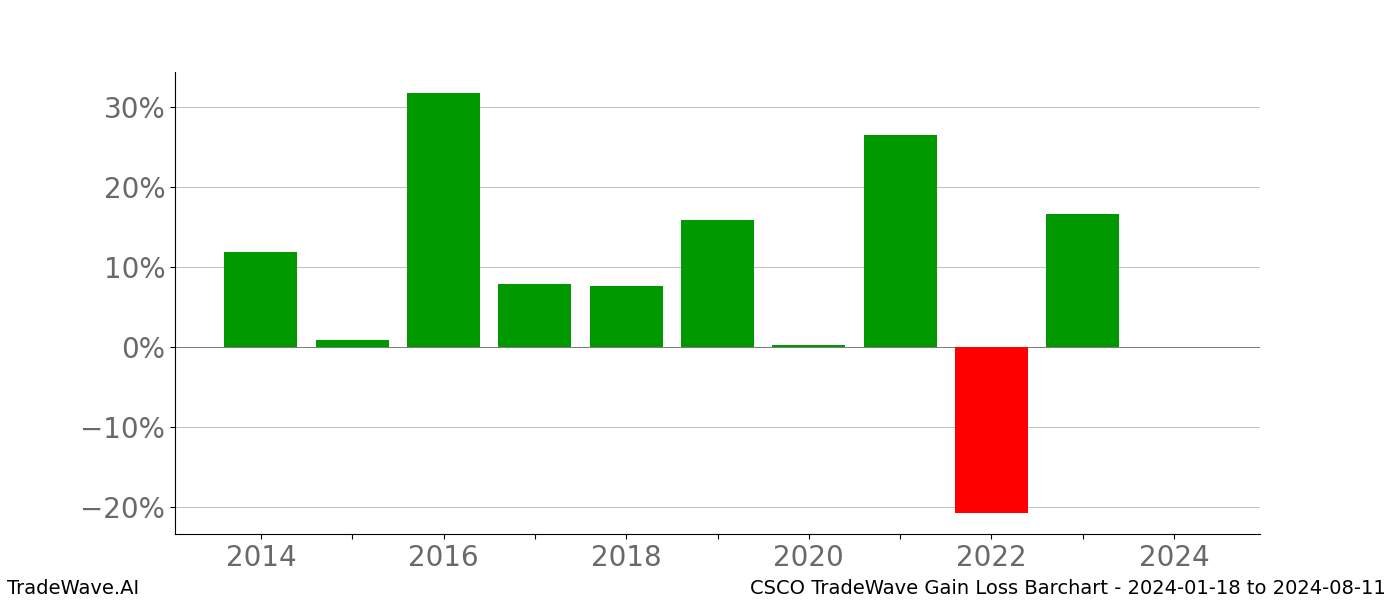 Gain/Loss barchart CSCO for date range: 2024-01-18 to 2024-08-11 - this chart shows the gain/loss of the TradeWave opportunity for CSCO buying on 2024-01-18 and selling it on 2024-08-11 - this barchart is showing 10 years of history