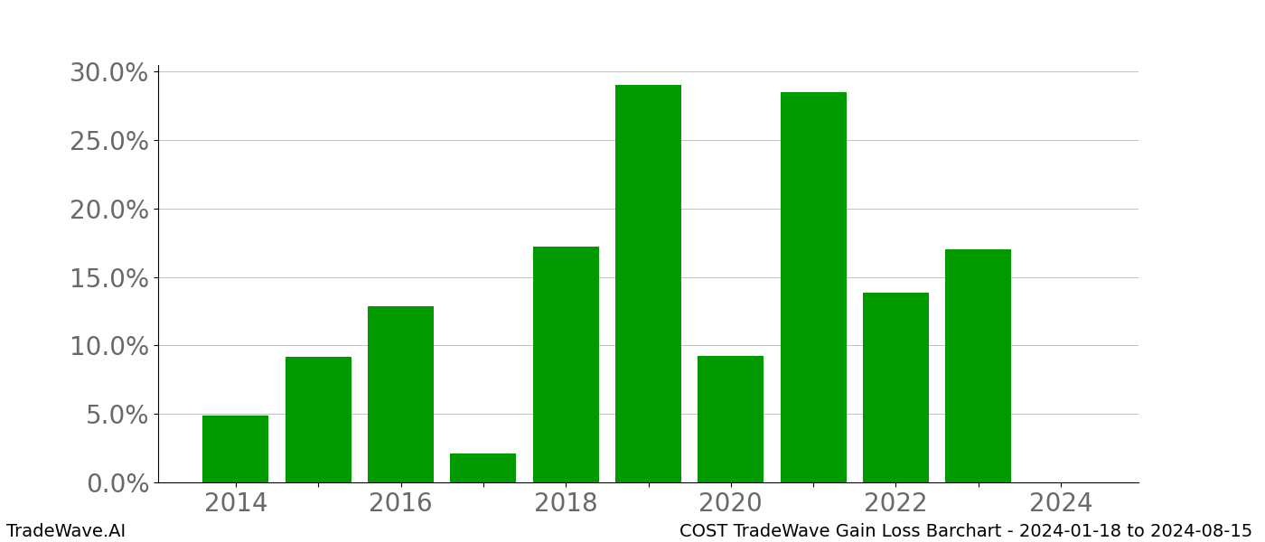 Gain/Loss barchart COST for date range: 2024-01-18 to 2024-08-15 - this chart shows the gain/loss of the TradeWave opportunity for COST buying on 2024-01-18 and selling it on 2024-08-15 - this barchart is showing 10 years of history