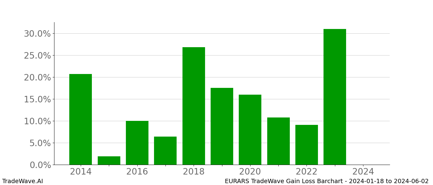 Gain/Loss barchart EURARS for date range: 2024-01-18 to 2024-06-02 - this chart shows the gain/loss of the TradeWave opportunity for EURARS buying on 2024-01-18 and selling it on 2024-06-02 - this barchart is showing 10 years of history