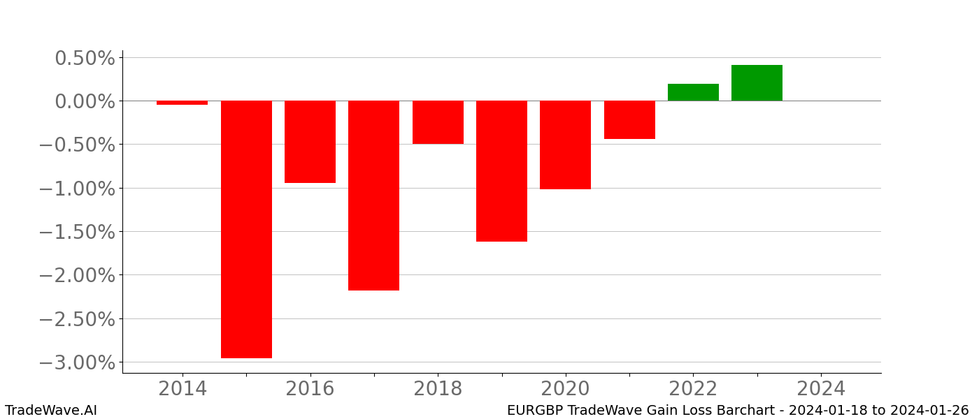 Gain/Loss barchart EURGBP for date range: 2024-01-18 to 2024-01-26 - this chart shows the gain/loss of the TradeWave opportunity for EURGBP buying on 2024-01-18 and selling it on 2024-01-26 - this barchart is showing 10 years of history