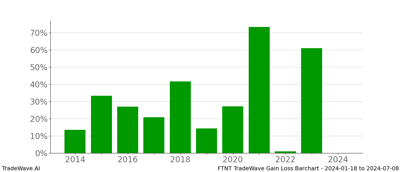 Gain/Loss barchart FTNT for date range: 2024-01-18 to 2024-07-08 - this chart shows the gain/loss of the TradeWave opportunity for FTNT buying on 2024-01-18 and selling it on 2024-07-08 - this barchart is showing 10 years of history