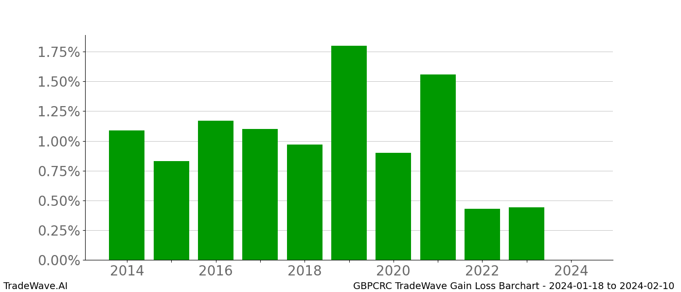 Gain/Loss barchart GBPCRC for date range: 2024-01-18 to 2024-02-10 - this chart shows the gain/loss of the TradeWave opportunity for GBPCRC buying on 2024-01-18 and selling it on 2024-02-10 - this barchart is showing 10 years of history