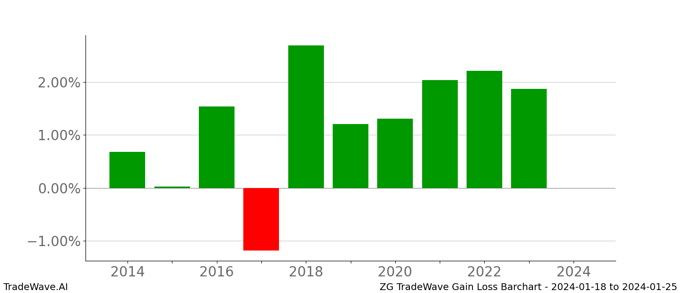 Gain/Loss barchart ZG for date range: 2024-01-18 to 2024-01-25 - this chart shows the gain/loss of the TradeWave opportunity for ZG buying on 2024-01-18 and selling it on 2024-01-25 - this barchart is showing 10 years of history