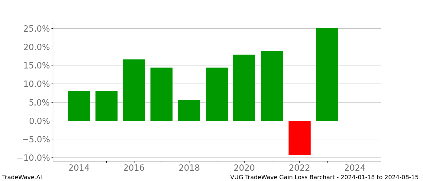 Gain/Loss barchart VUG for date range: 2024-01-18 to 2024-08-15 - this chart shows the gain/loss of the TradeWave opportunity for VUG buying on 2024-01-18 and selling it on 2024-08-15 - this barchart is showing 10 years of history