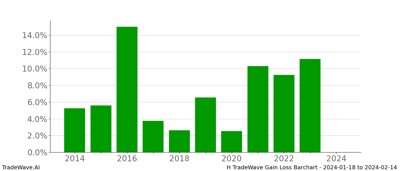 Gain/Loss barchart H for date range: 2024-01-18 to 2024-02-14 - this chart shows the gain/loss of the TradeWave opportunity for H buying on 2024-01-18 and selling it on 2024-02-14 - this barchart is showing 10 years of history