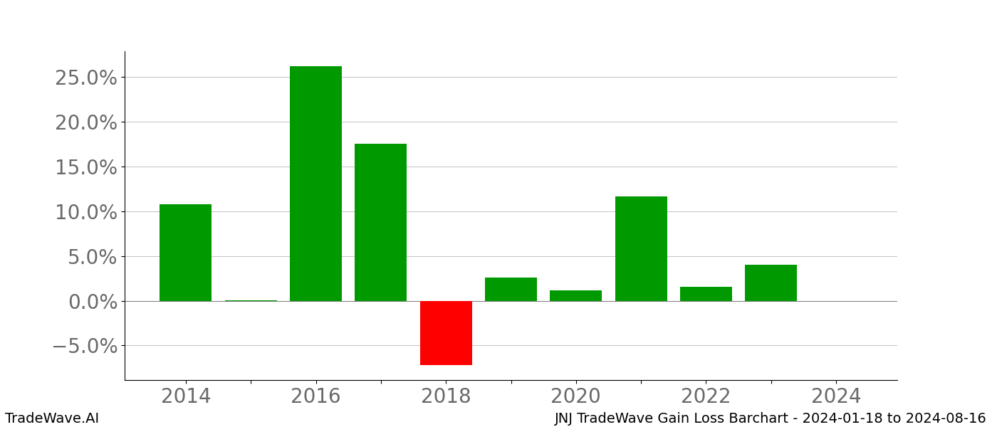 Gain/Loss barchart JNJ for date range: 2024-01-18 to 2024-08-16 - this chart shows the gain/loss of the TradeWave opportunity for JNJ buying on 2024-01-18 and selling it on 2024-08-16 - this barchart is showing 10 years of history