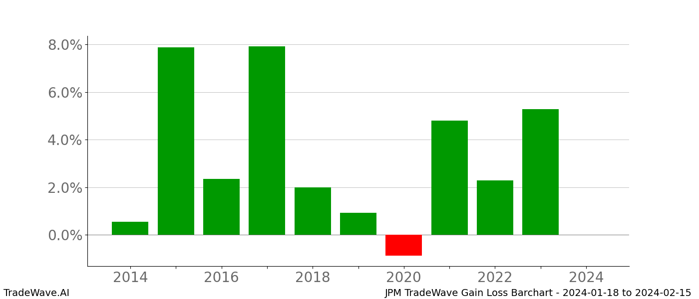 Gain/Loss barchart JPM for date range: 2024-01-18 to 2024-02-15 - this chart shows the gain/loss of the TradeWave opportunity for JPM buying on 2024-01-18 and selling it on 2024-02-15 - this barchart is showing 10 years of history