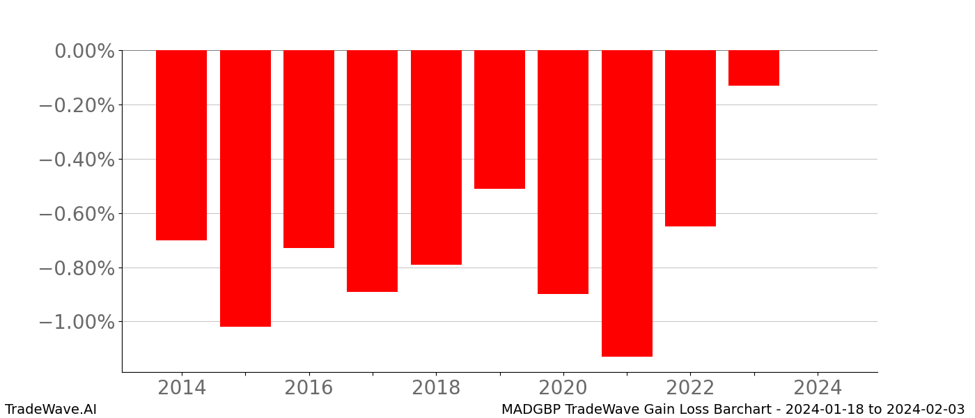 Gain/Loss barchart MADGBP for date range: 2024-01-18 to 2024-02-03 - this chart shows the gain/loss of the TradeWave opportunity for MADGBP buying on 2024-01-18 and selling it on 2024-02-03 - this barchart is showing 10 years of history