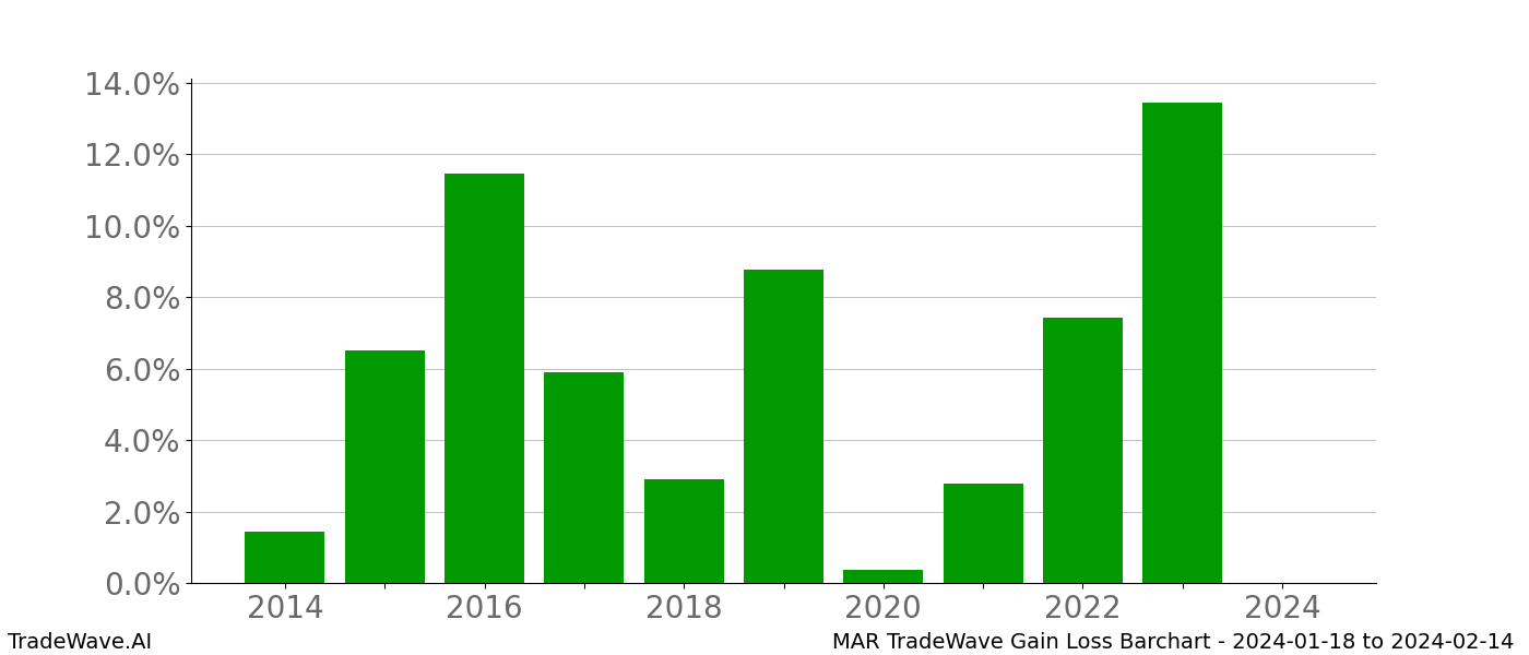 Gain/Loss barchart MAR for date range: 2024-01-18 to 2024-02-14 - this chart shows the gain/loss of the TradeWave opportunity for MAR buying on 2024-01-18 and selling it on 2024-02-14 - this barchart is showing 10 years of history