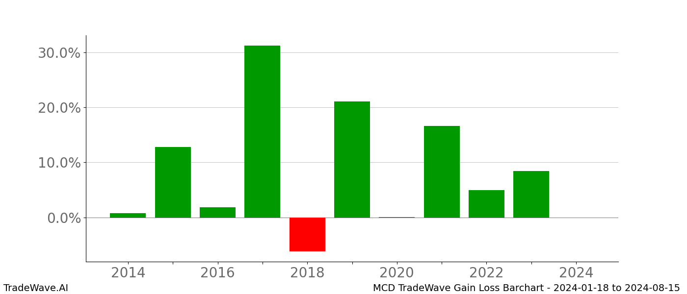 Gain/Loss barchart MCD for date range: 2024-01-18 to 2024-08-15 - this chart shows the gain/loss of the TradeWave opportunity for MCD buying on 2024-01-18 and selling it on 2024-08-15 - this barchart is showing 10 years of history